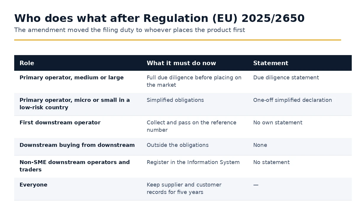 Which operators and traders must file after Regulation (EU) 2025/2650