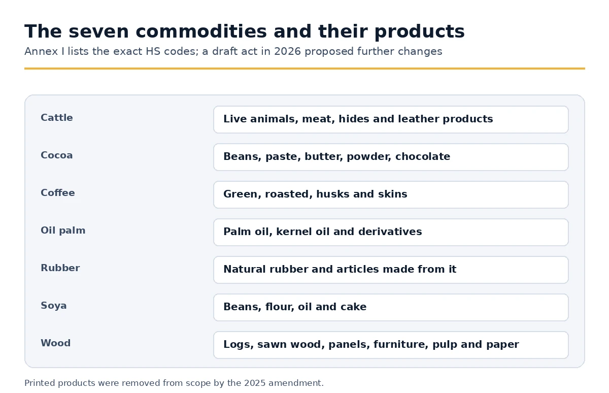 The seven commodities covered by the EUDR and their derived products