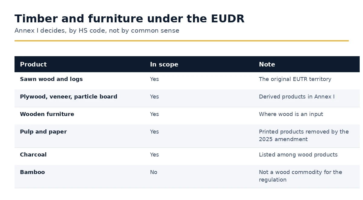 Which timber and wood-based products fall under Annex I of the EUDR