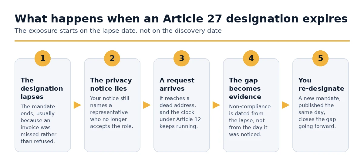 What happens after an Article 27 EU representative designation expires