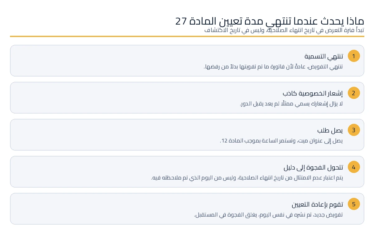 ماذا يحدث بعد انتهاء صلاحية تعيين ممثل الاتحاد الأوروبي بموجب المادة 27