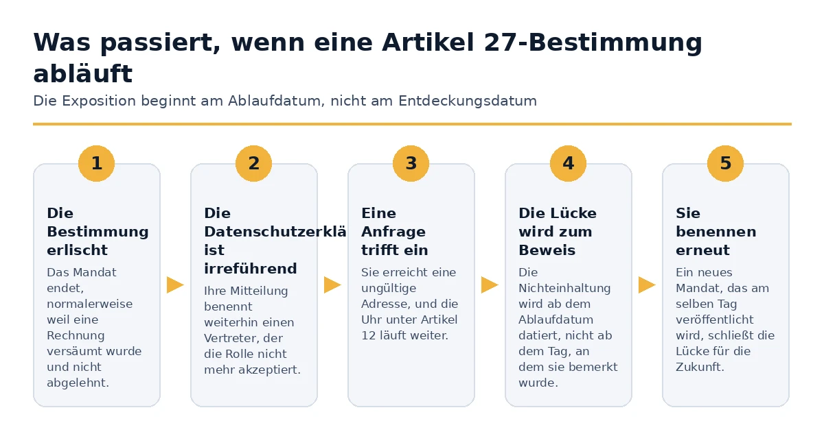 Was passiert, nachdem eine Artikel 27 EU-Vertreterbezeichnung abgelaufen ist
