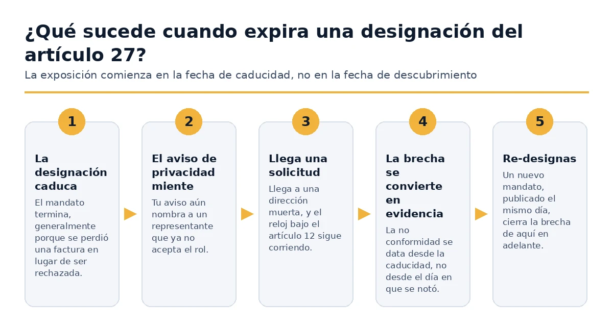 Lo que sucede después de que expire una designación de representante de la UE según el Artículo 27