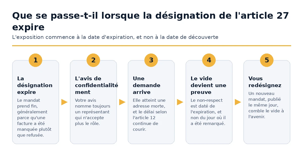 Que se passe-t-il après l'expiration d'une désignation de représentant de l'UE en vertu de l'article 27 ?