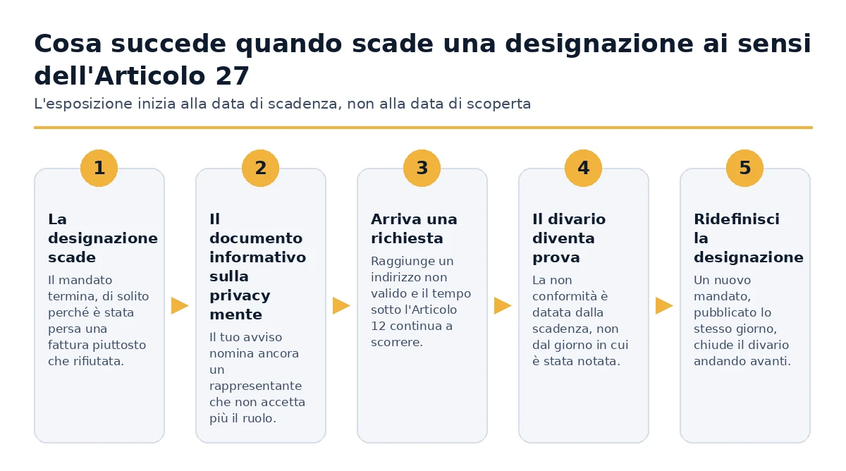 Cosa succede dopo che scade una designazione di rappresentante dell'UE ai sensi dell'Articolo 27