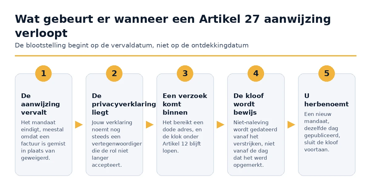 Wat gebeurt er nadat een aanwijzing van een EU-vertegenwoordiger volgens Artikel 27 is verlopen