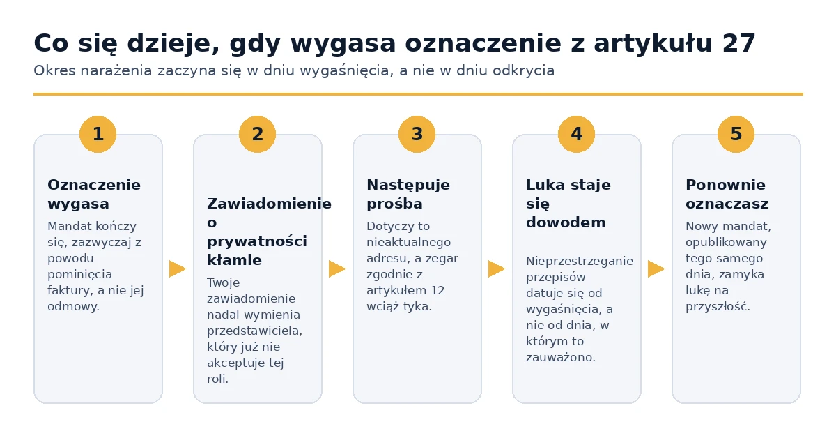 Co się dzieje po wygaśnięciu oznaczenia przedstawiciela UE na podstawie Artykułu 27