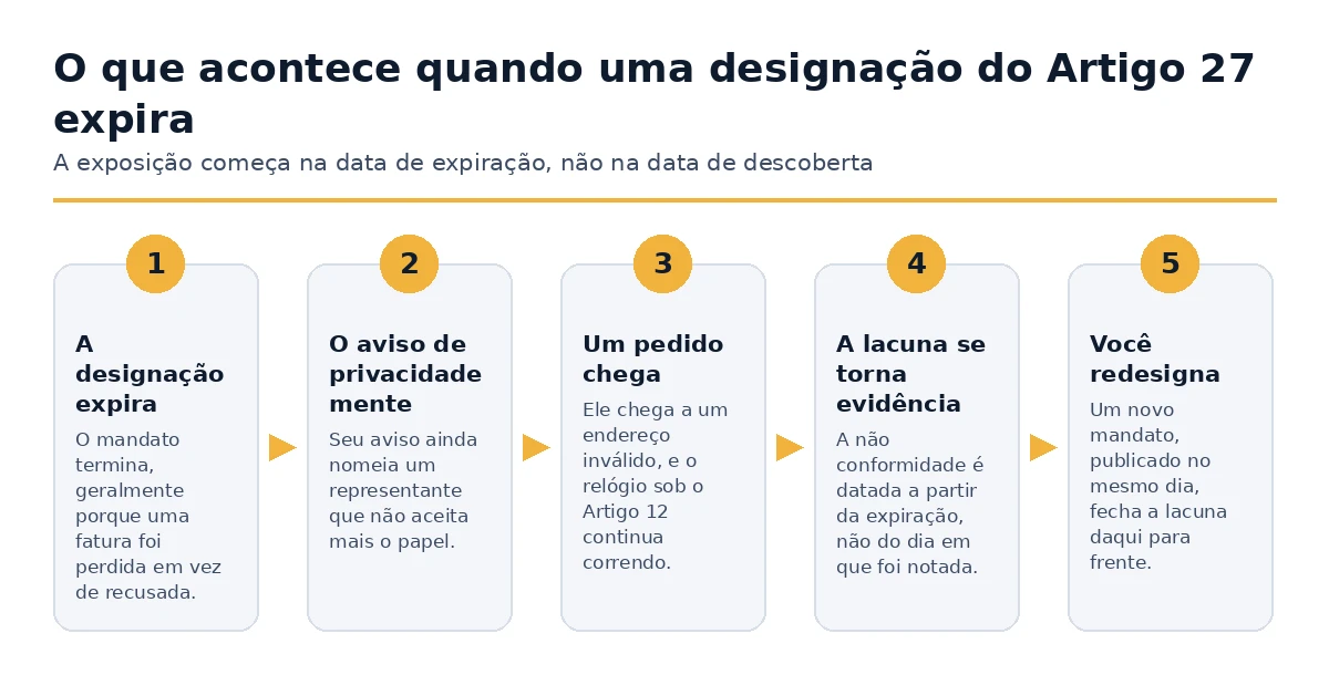 O que acontece após a expiração de uma designação de representante da UE do Artigo 27