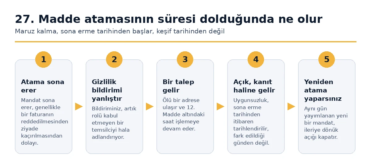 Madde 27 AB temsilcisi ataması süresi dolduktan sonra ne olur