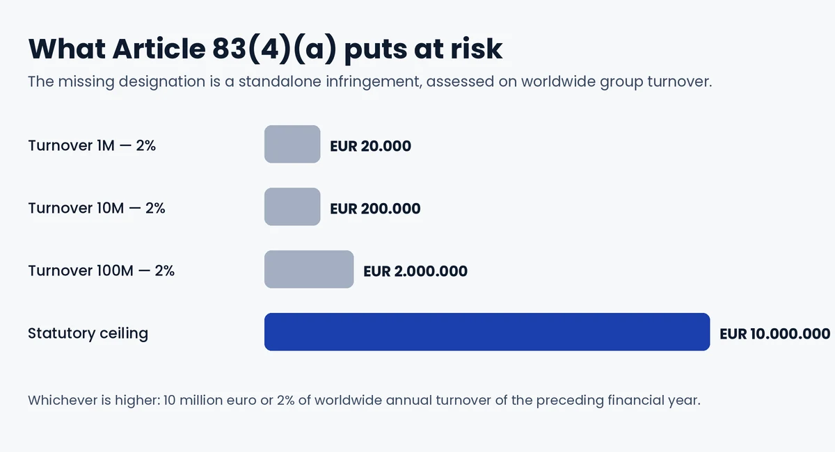 Exposure under Article 83(4)(a) GDPR: 2% of worldwide annual turnover or 10 million euro, whichever is higher