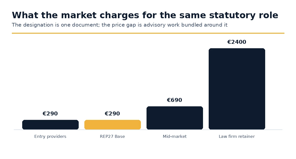Price range for the same Article 27 statutory role across the market