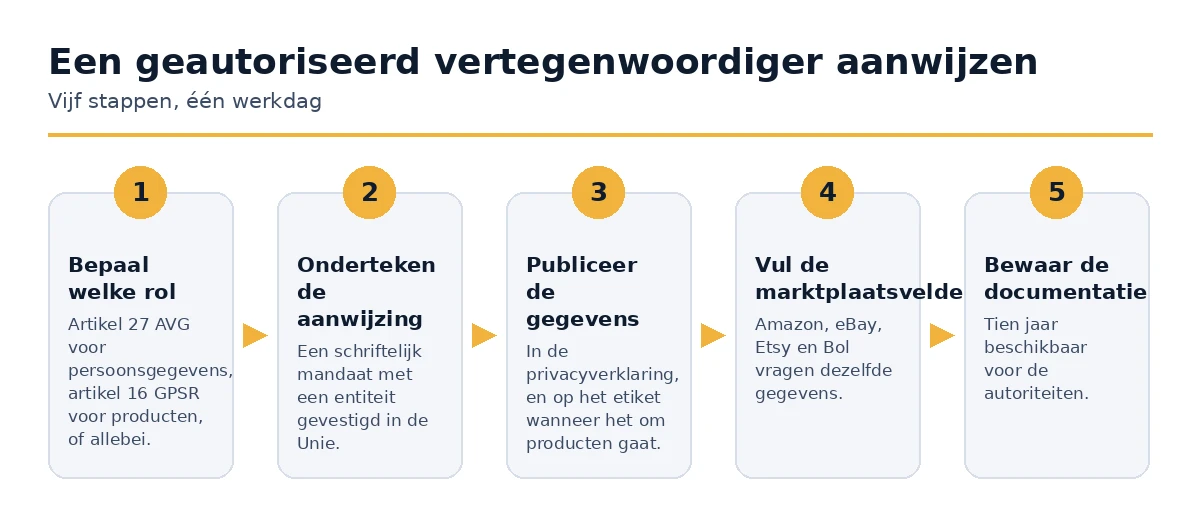 Vijf stappen om een geautoriseerd vertegenwoordiger aan te wijzen