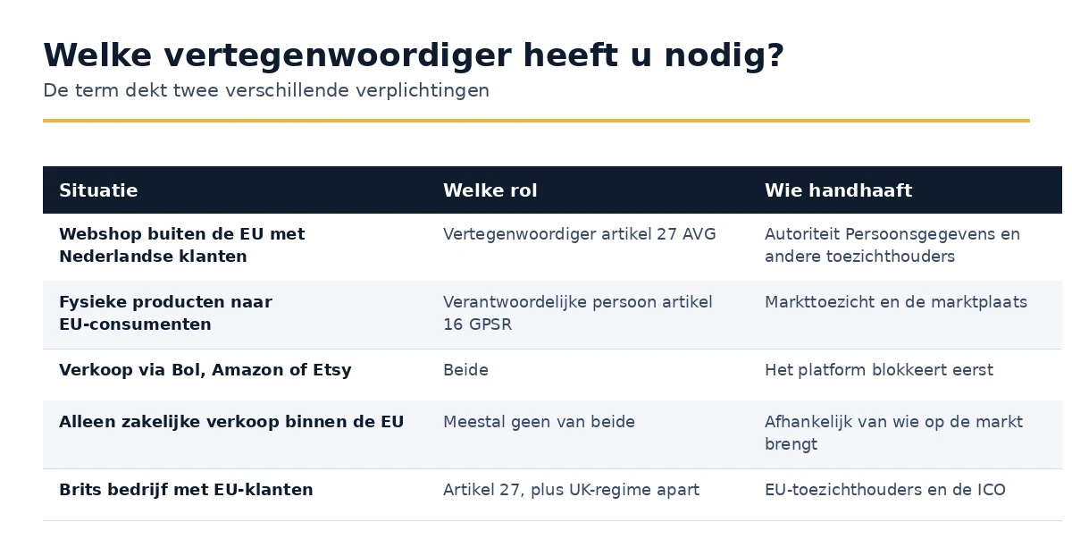 Welke vertegenwoordiger nodig is per situatie
