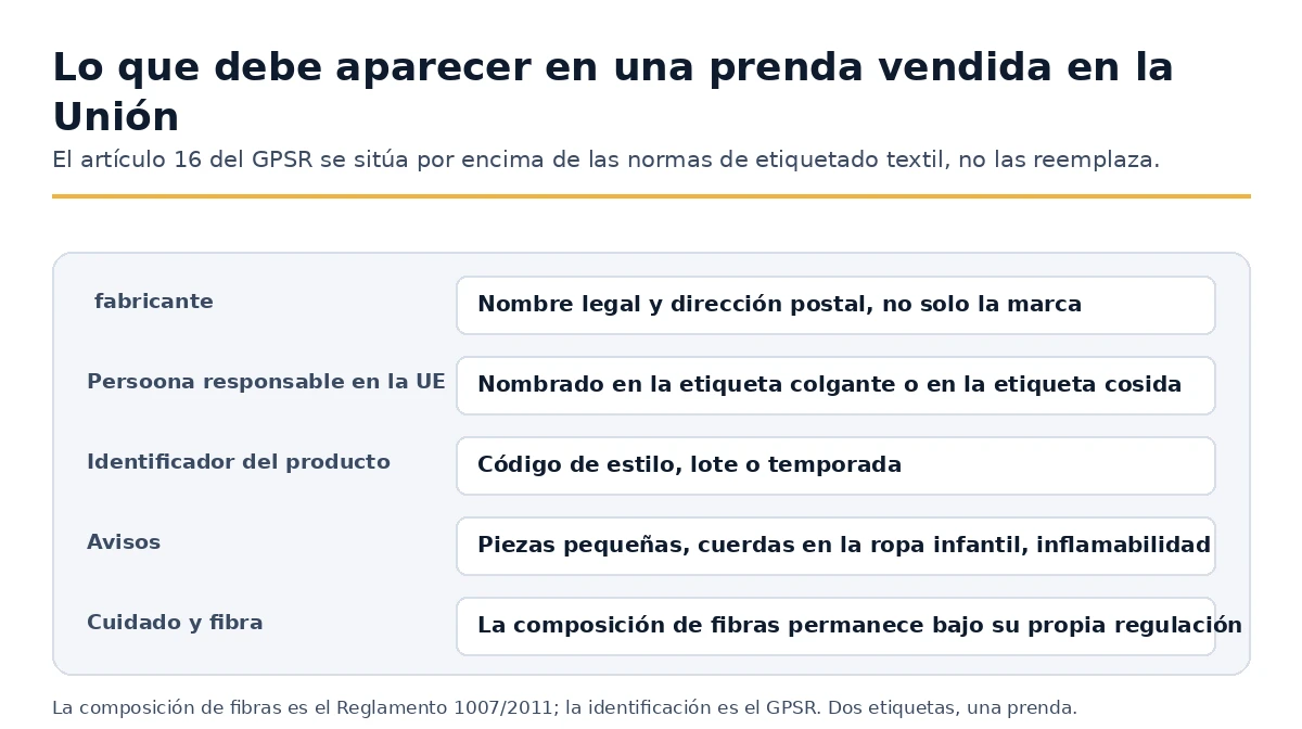 La identificación que debe llevar una prenda vendida en la Unión bajo el Artículo 16 GPSR.