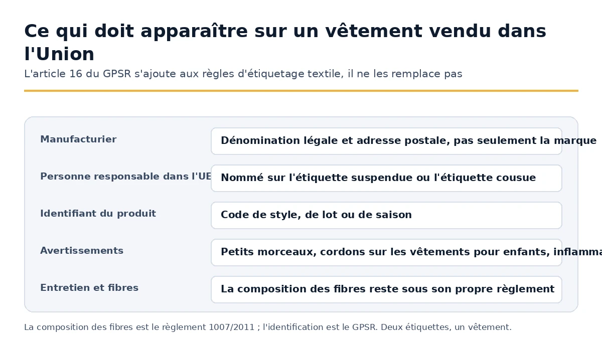 L'identification qu'un vêtement vendu dans l'Union doit porter en vertu de l'article 16 GPSR.