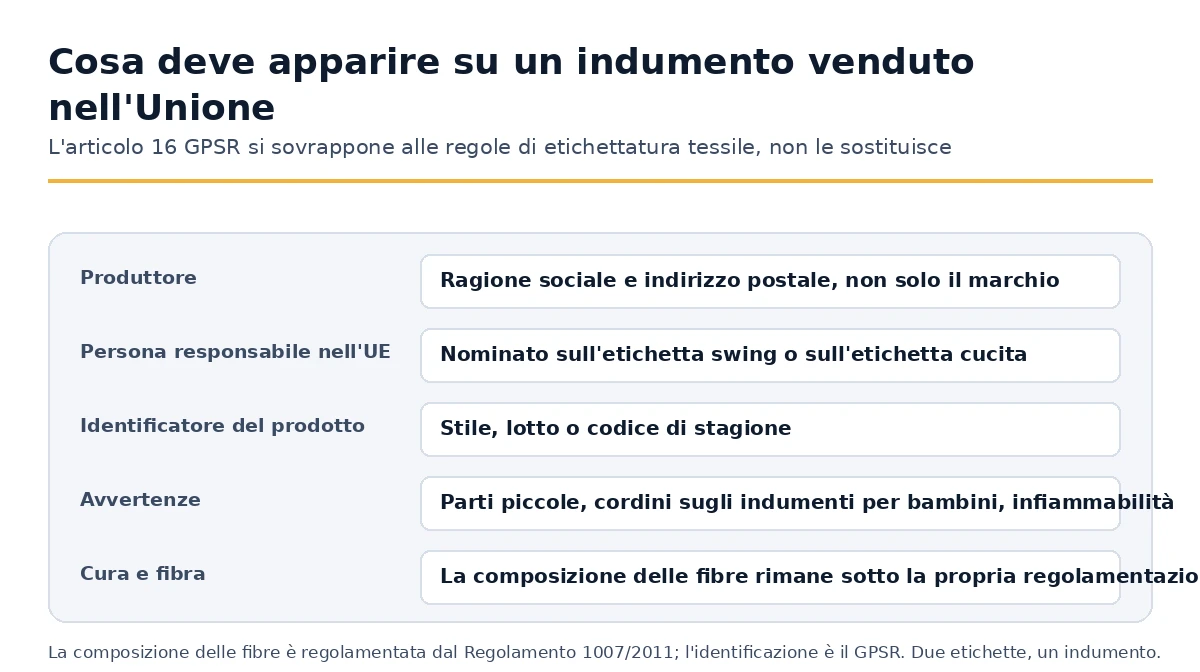 L'identificazione che un capo d'abbigliamento venduto nell'Unione deve portare ai sensi dell'Articolo 16 GPSR.