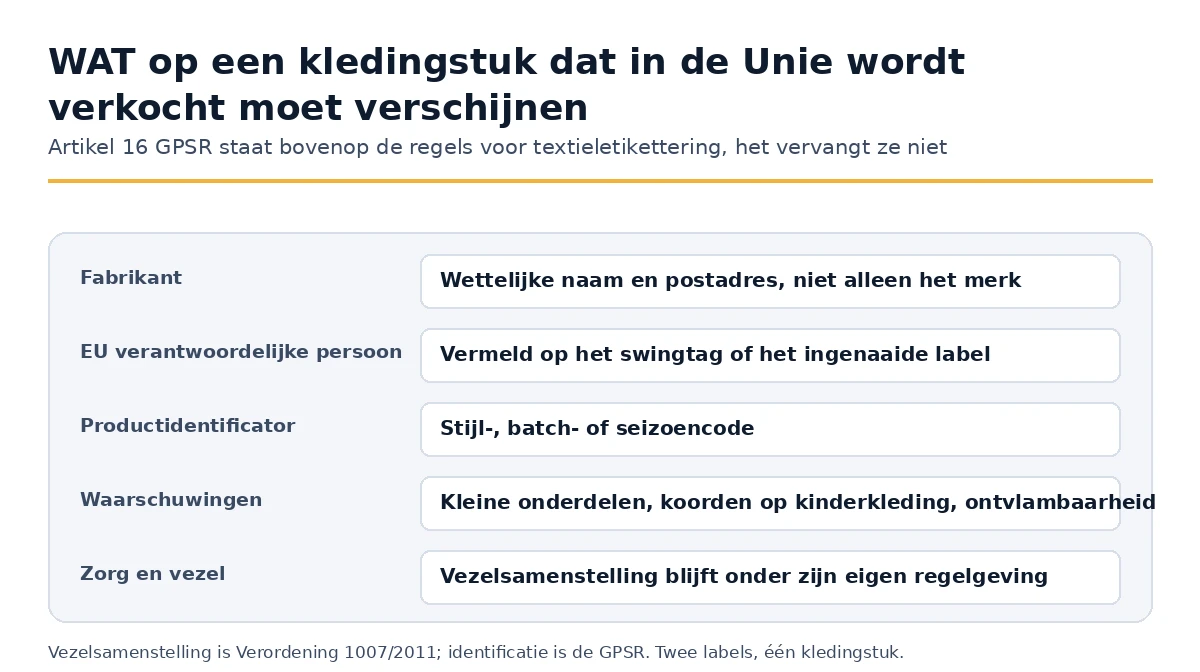 De identificatie die een kledingstuk dat in de Unie wordt verkocht moet dragen onder Artikel 16 GPSR.