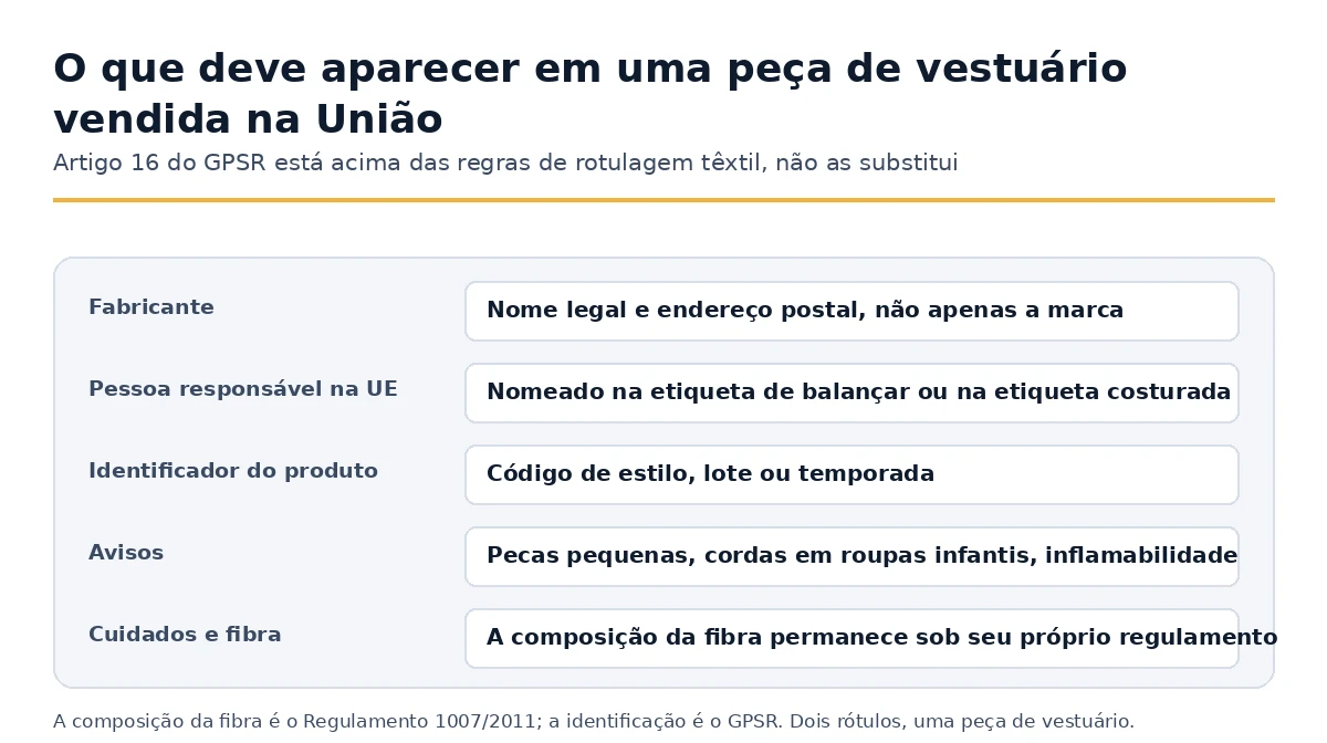 A identificação que uma peça de vestuário vendida na União deve ter sob o Artigo 16 do GPSR.