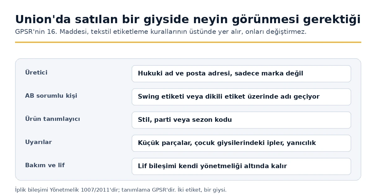 Bir giysinin Birlik içinde satılması gereken tanımlama, Madde 16 GPSR uyarınca.