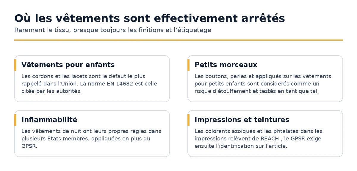 Les parties d'un vêtement qui génèrent des rappels et des arrêts aux frontières dans l'Union.