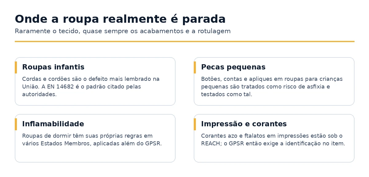 As partes de uma peça de vestuário que geram recalls e paradas na fronteira na União.