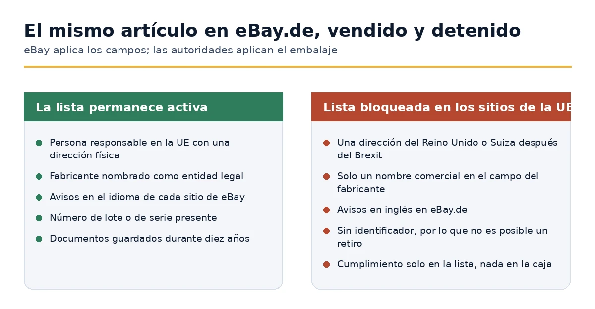 Por qué un listado de eBay permanece activo y uno idéntico está bloqueado en los sitios de la UE.
