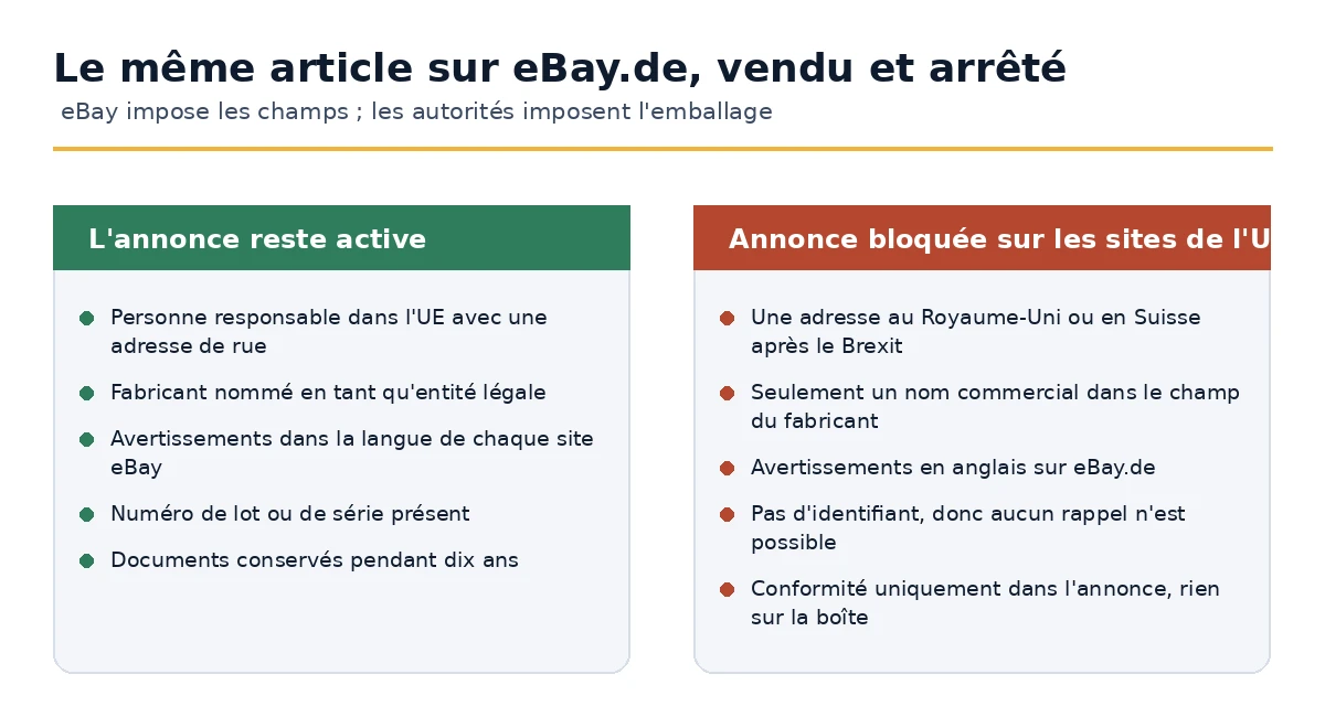 Pourquoi une annonce eBay reste active et une identique est bloquée sur les sites de l'UE.