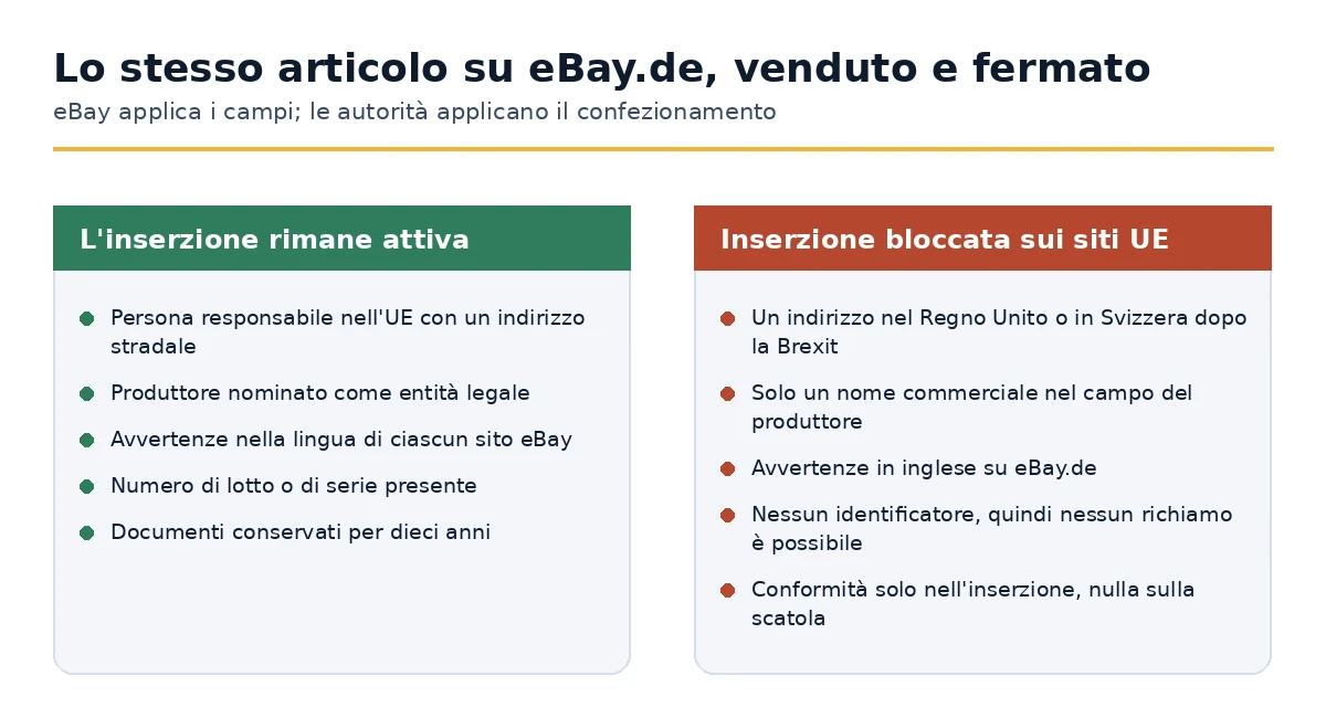 Perché un elenco eBay rimane attivo e uno identico è bloccato sui siti dell'UE.
