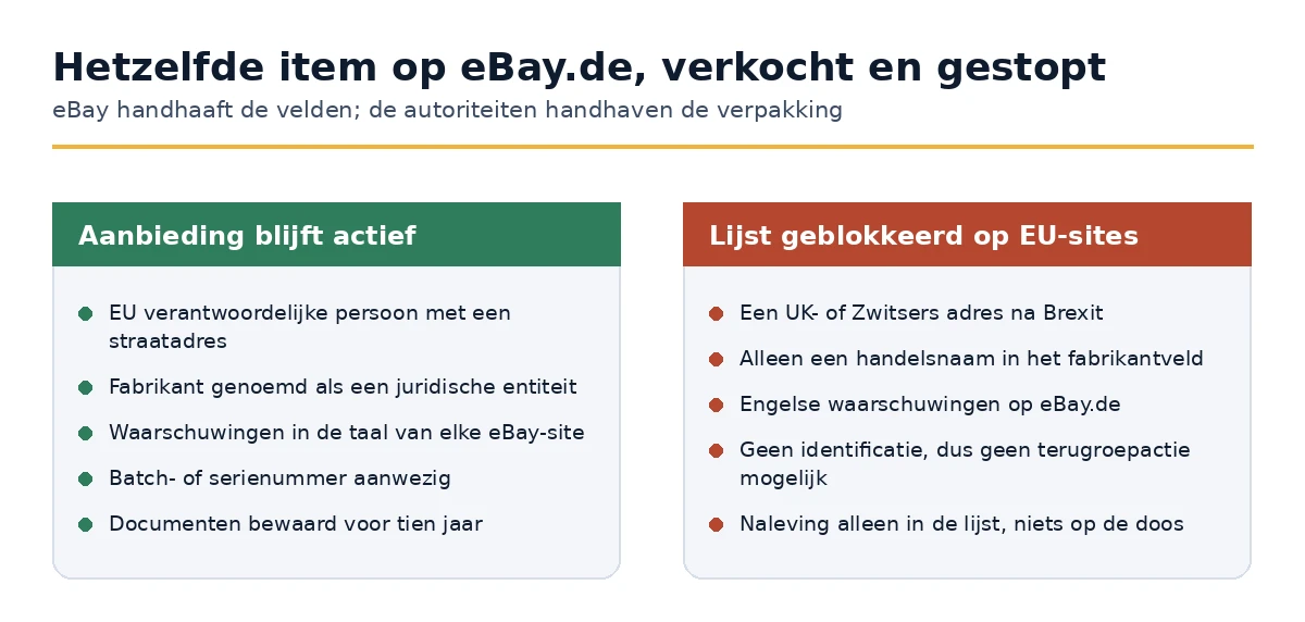 Waarom één eBay-vermelding actief blijft en een identieke op EU-sites wordt geblokkeerd.