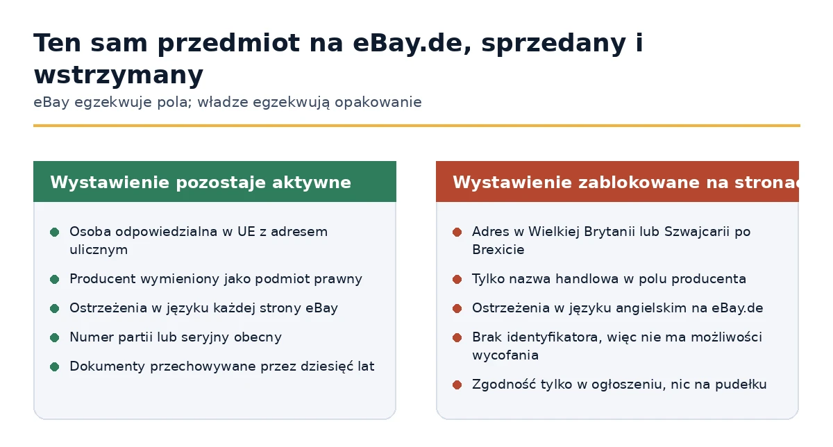 Dlaczego jedna oferta eBay pozostaje aktywna, a identyczna jest zablokowana na stronach UE.