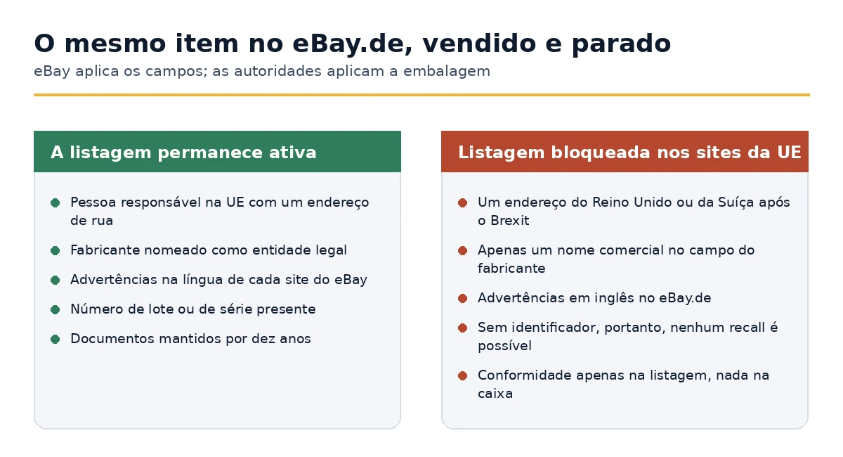 Por que uma listagem do eBay permanece ativa e uma idêntica é bloqueada em sites da UE.