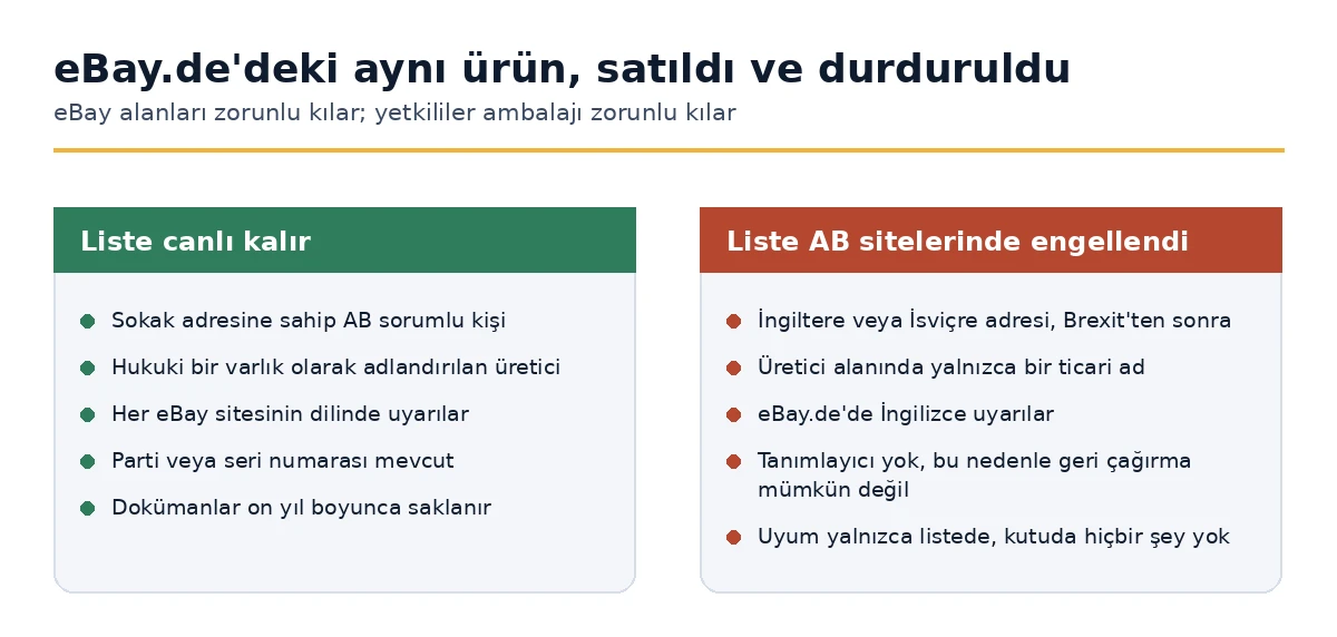 Neden bir eBay listelemesi canlı kalırken, aynı olan bir diğeri AB sitelerinde engelleniyor?