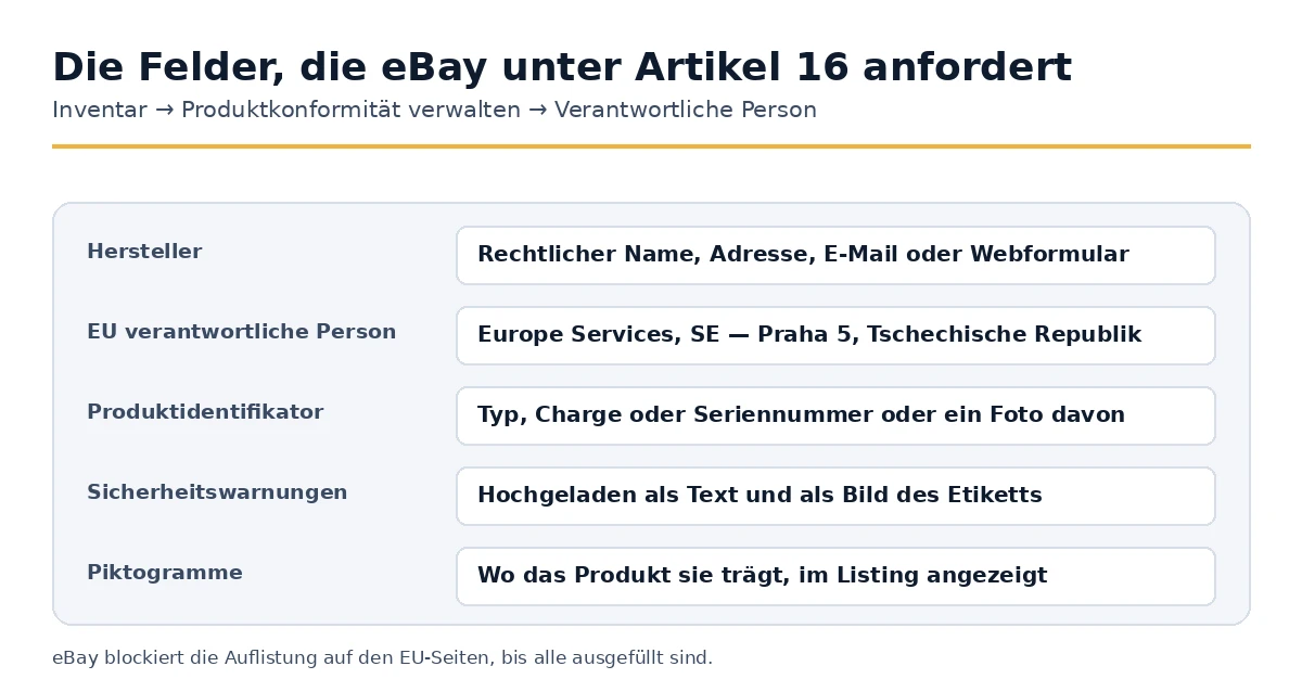 Die Produktkonformitätsfelder, die eBay für europäische Angebote verlangt.