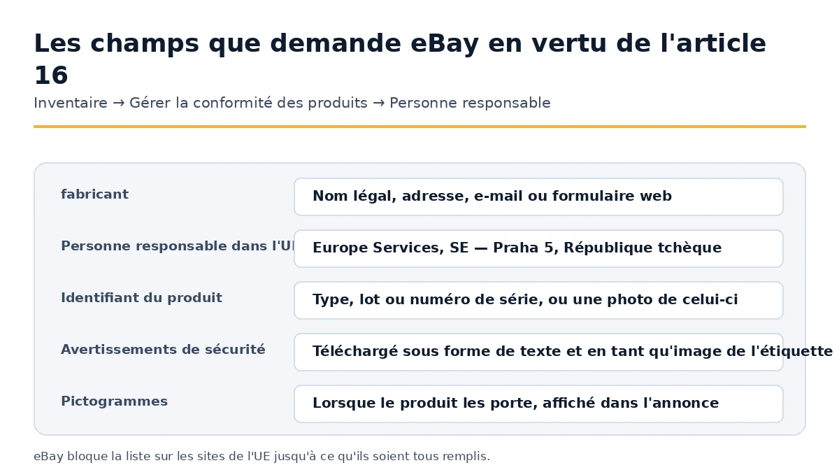 Les champs de conformité des produits qu'eBay exige pour les annonces européennes.