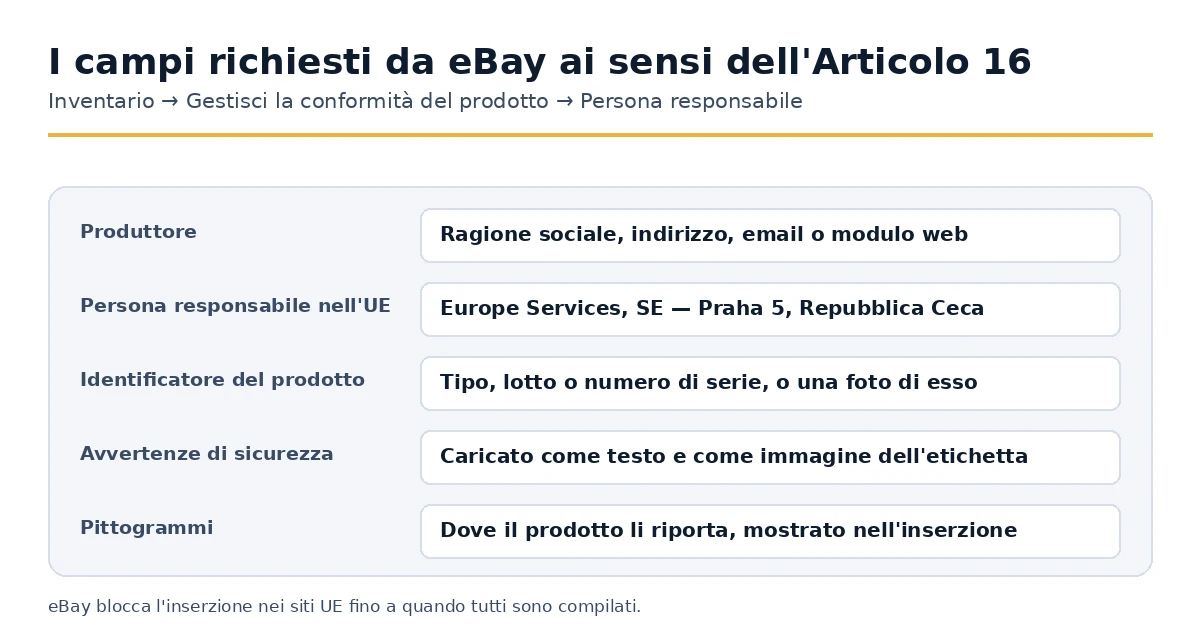 I campi di conformità del prodotto richiesti da eBay per gli elenchi europei.