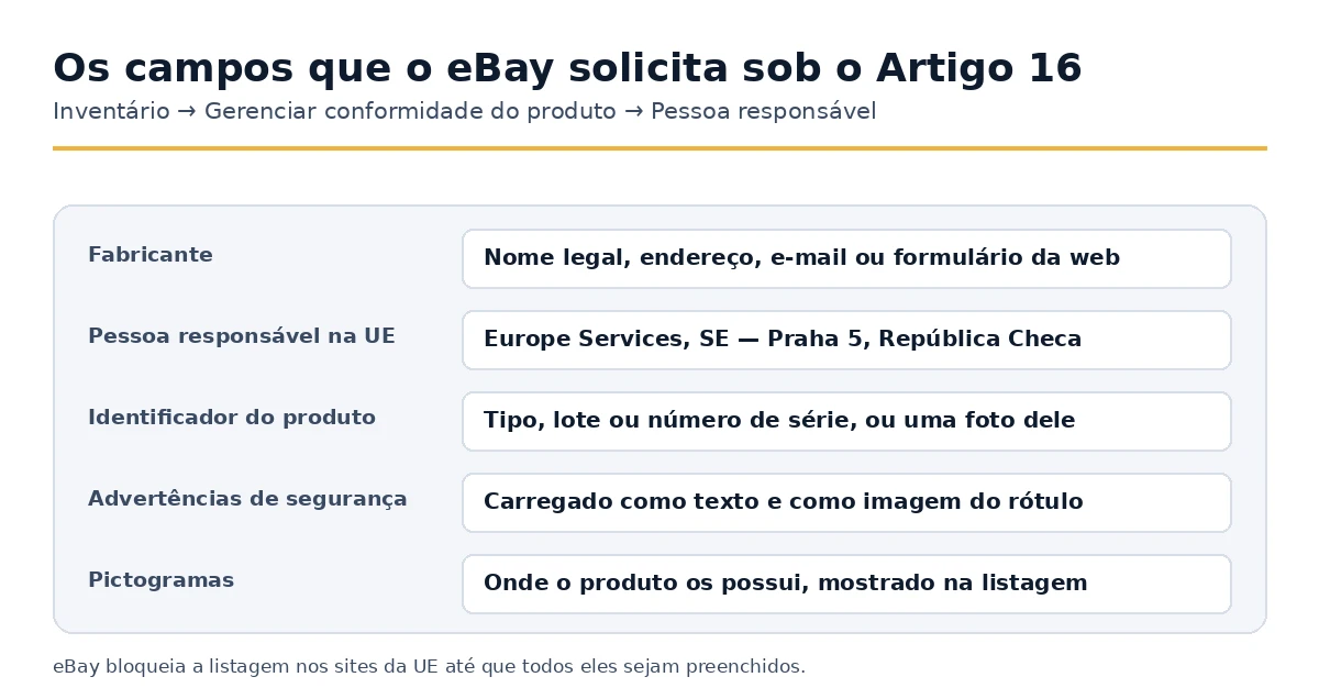 Os campos de conformidade do produto que o eBay exige para listagens europeias.