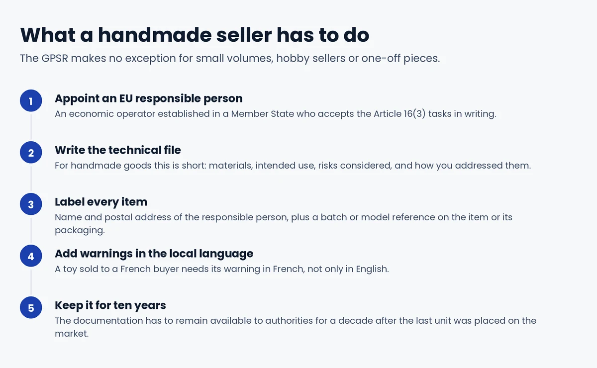 Checklist for handmade Etsy sellers under the GPSR: appoint a responsible person, write the technical file, label items, translate warnings, keep documentation ten years