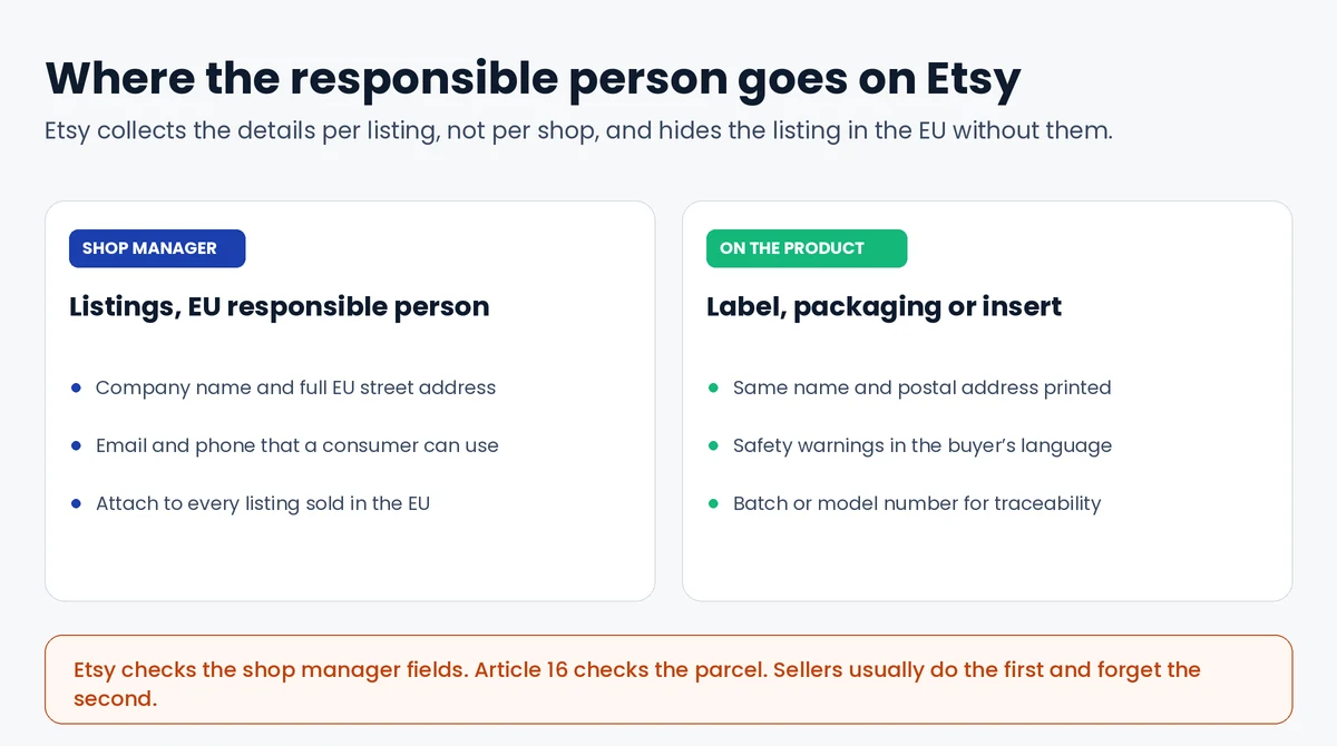 Where the EU responsible person details go on Etsy: shop manager fields and the label on the product itself