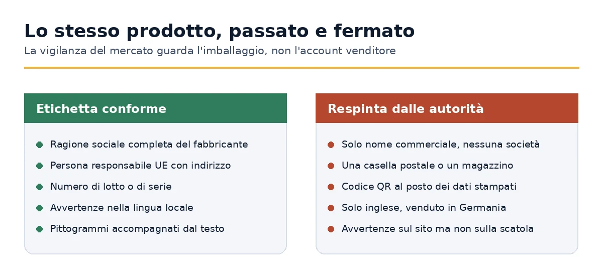 Etichette GPSR conformi e rifiutate confrontate elemento per elemento