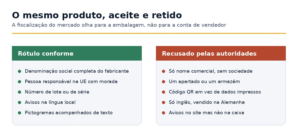 Rótulos do GPSR em conformidade e rejeitados comparados elemento por elemento
