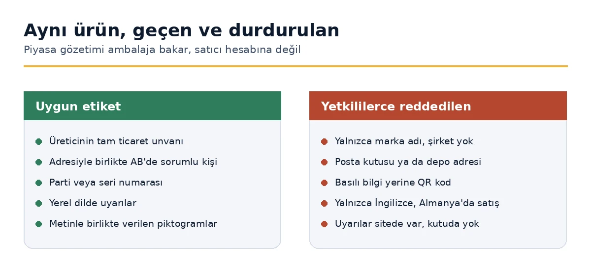 Uygun ve reddedilen GPSR etiketleri, madde madde karşılaştırıldı.