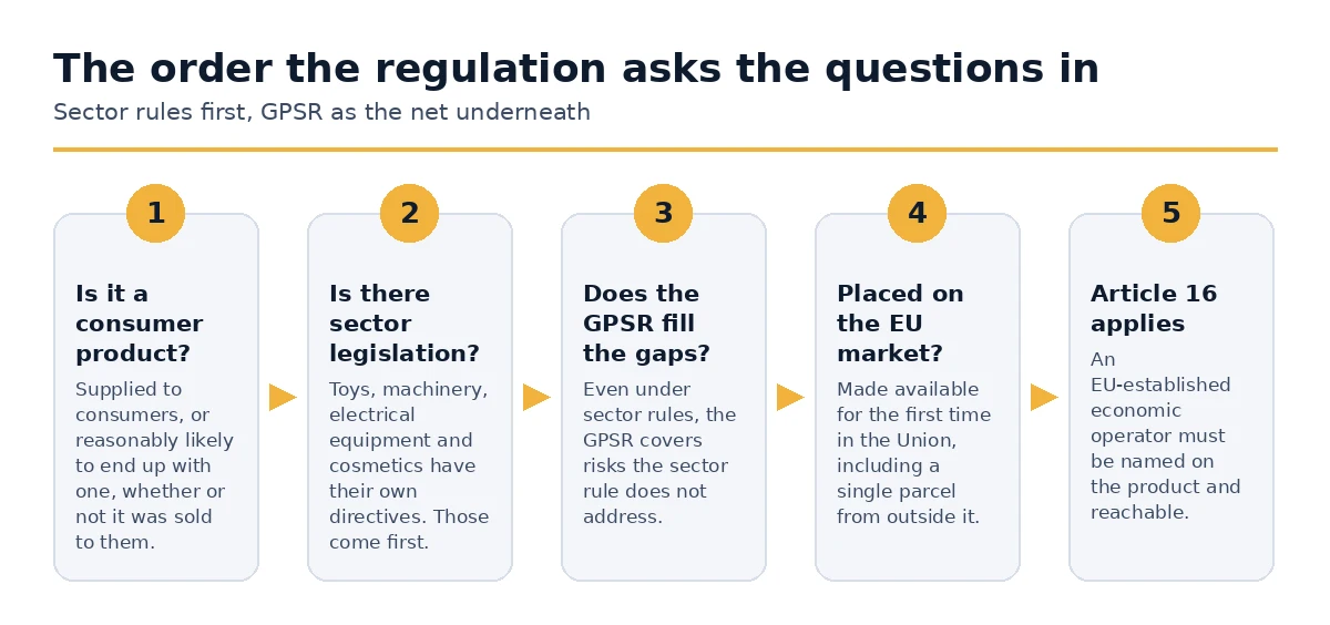 The order in which the GPSR decides whether it applies to a product