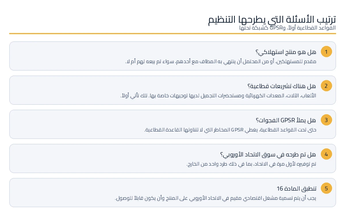الترتيب الذي تقرر فيه GPSR ما إذا كانت تنطبق على منتج