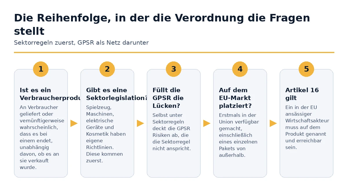 Die Reihenfolge, in der das GPSR entscheidet, ob es auf ein Produkt anwendbar ist.