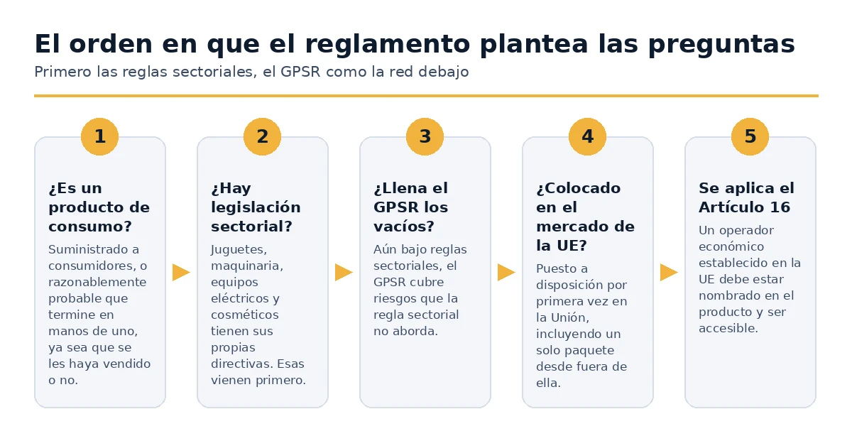 El orden en el que el GPSR decide si se aplica a un producto.
