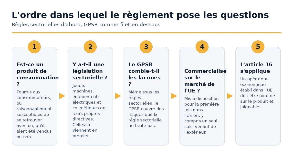 L'ordre dans lequel le GPSR décide s'il s'applique à un produit.