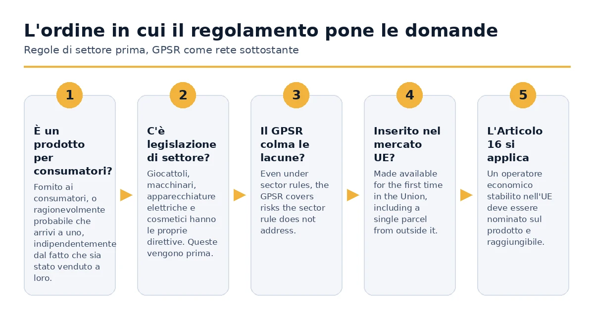 L'ordine in cui il GPSR decide se si applica a un prodotto.