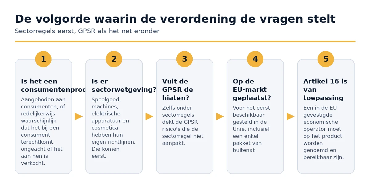 De volgorde waarin de GPSR beslist of deze van toepassing is op een product