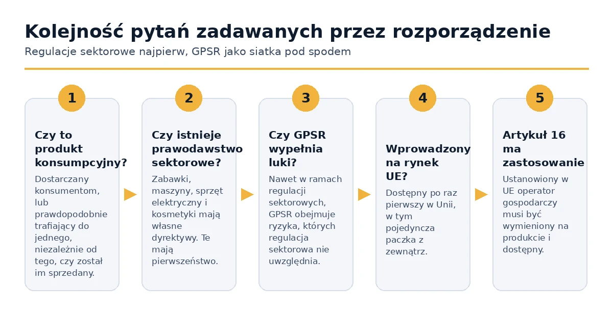 Kolejność, w jakiej GPSR decyduje, czy ma zastosowanie do produktu.