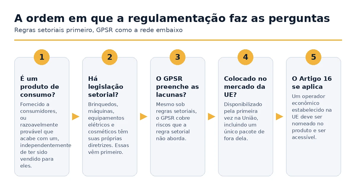 A ordem em que o GPSR decide se se aplica a um produto  